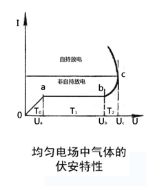 放電管放點過程